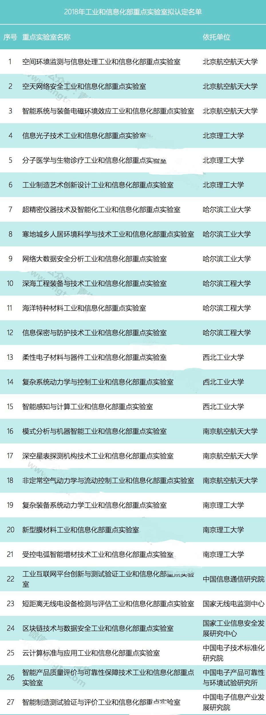2018年工信部重點(diǎn)實(shí)驗(yàn)室擬認(rèn)定名單出爐，七所名校成贏家！