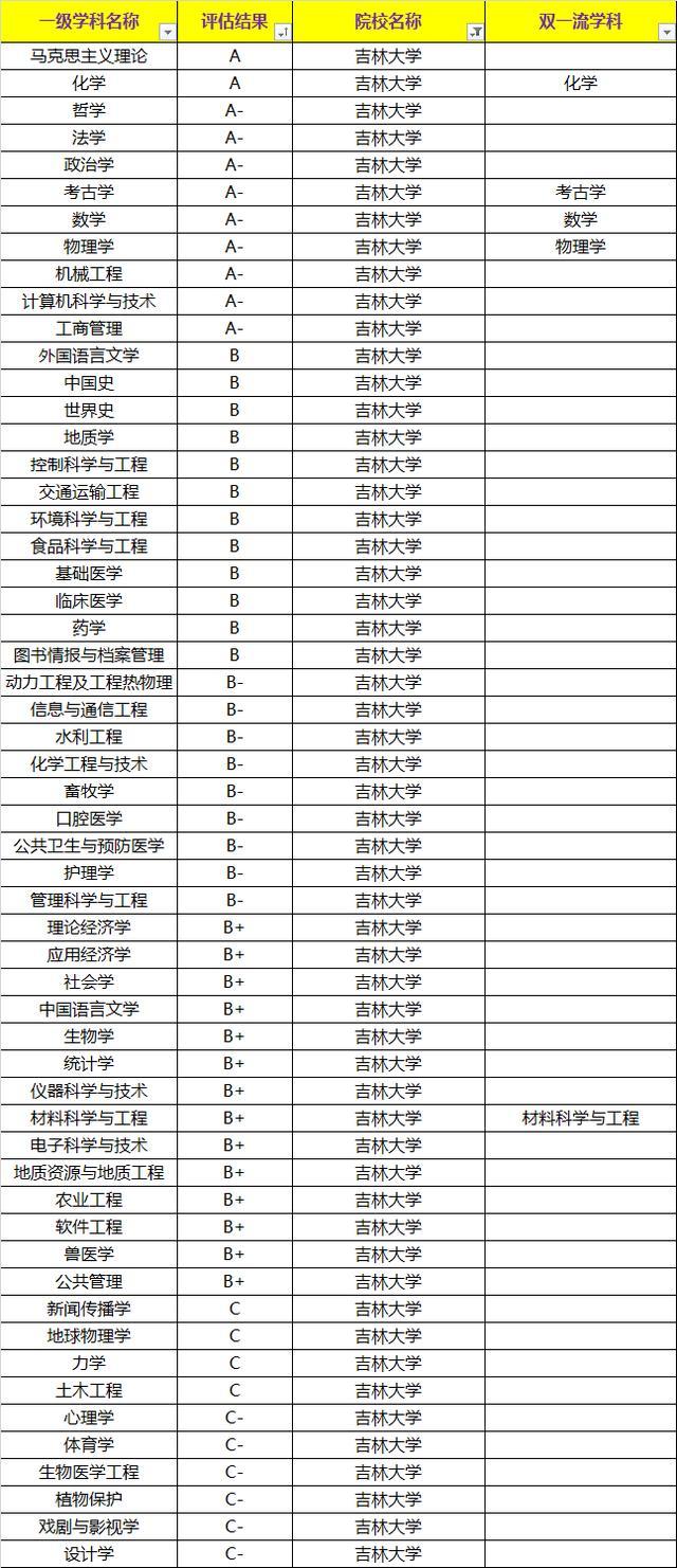 這所985大學沒有1個A+類學科，無頂尖學科，但排名依然挺進前十！