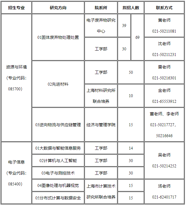 2021考研預(yù)調(diào)劑：上海第二工業(yè)大學(xué)預(yù)調(diào)劑系統(tǒng)開啟通知！