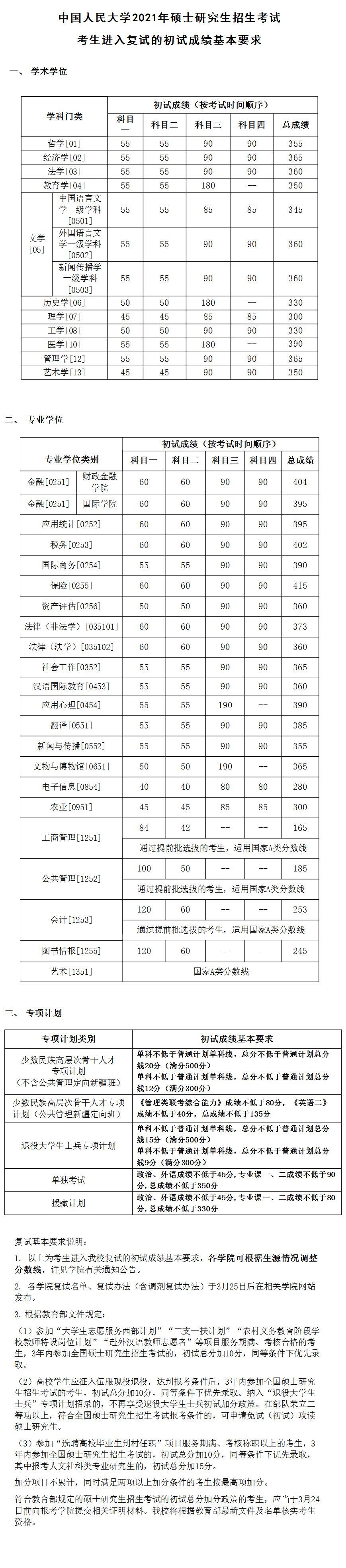 2021考研34所自主劃線院?？佳蟹謹稻€：中國人民大學復試分數線_復試時間_國家線什么時候公布??！