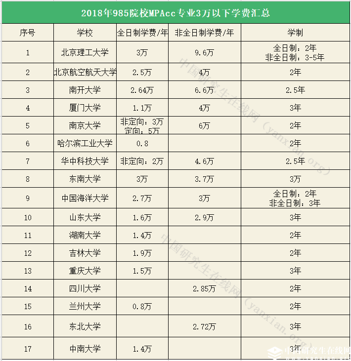 這17所985院校MPAcc專業(yè)學(xué)費不超過3萬！