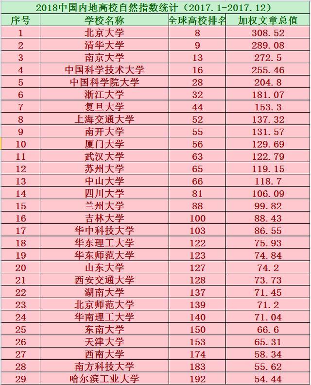 2018年全國內(nèi)地大學(xué)自然指數(shù)排名，兩所高校進(jìn)入全球前十名！
