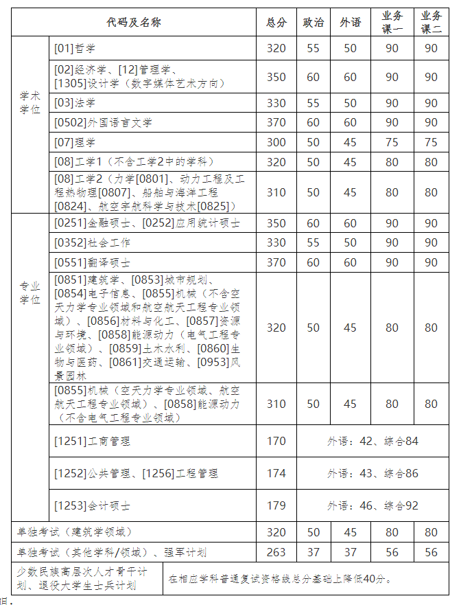 2021考研34所自主劃線院?？佳蟹謹稻€：哈爾濱工業大學復試分數線_復試時間_國家線公布??！