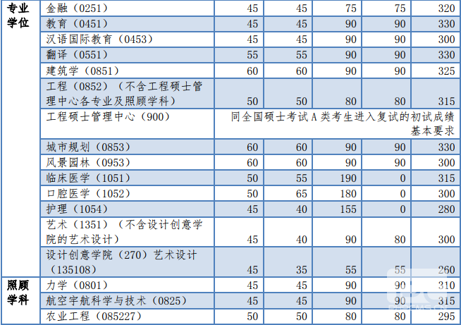 同濟大學(xué)2018年碩士生復(fù)試分數(shù)基本要求　