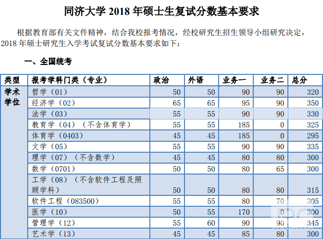 同濟大學(xué)2018年碩士生復(fù)試分數(shù)