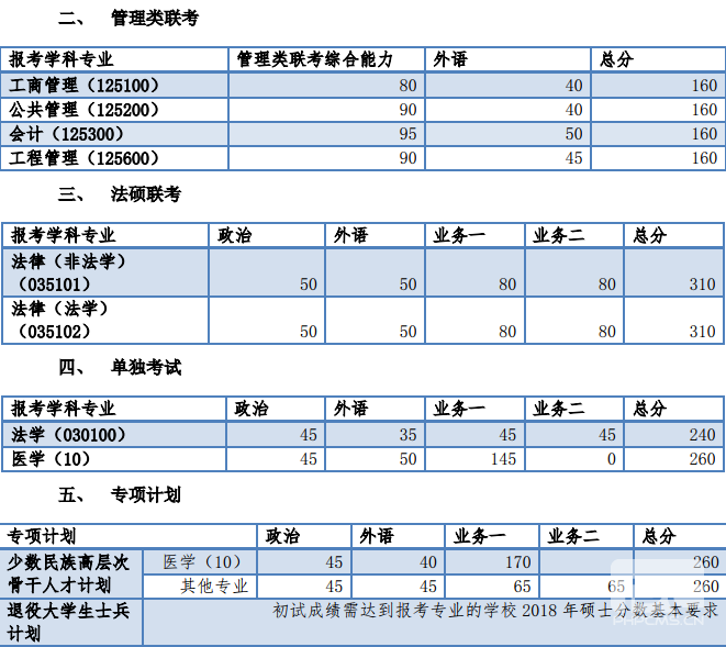 同濟大學(xué)2018年碩士生復(fù)試分數(shù)基本要求　