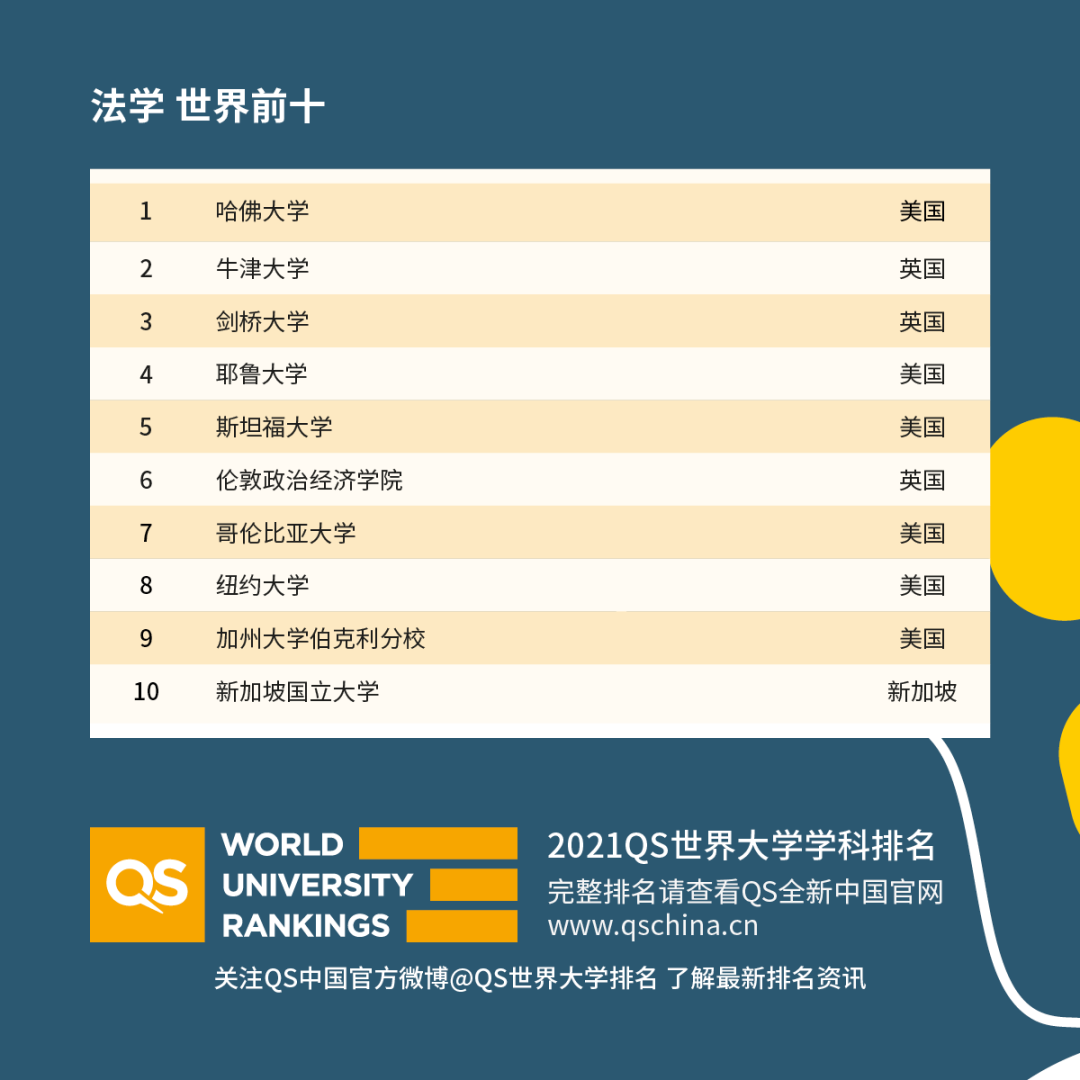 重磅！2021年QS世界大學(xué)學(xué)科排名發(fā)布！