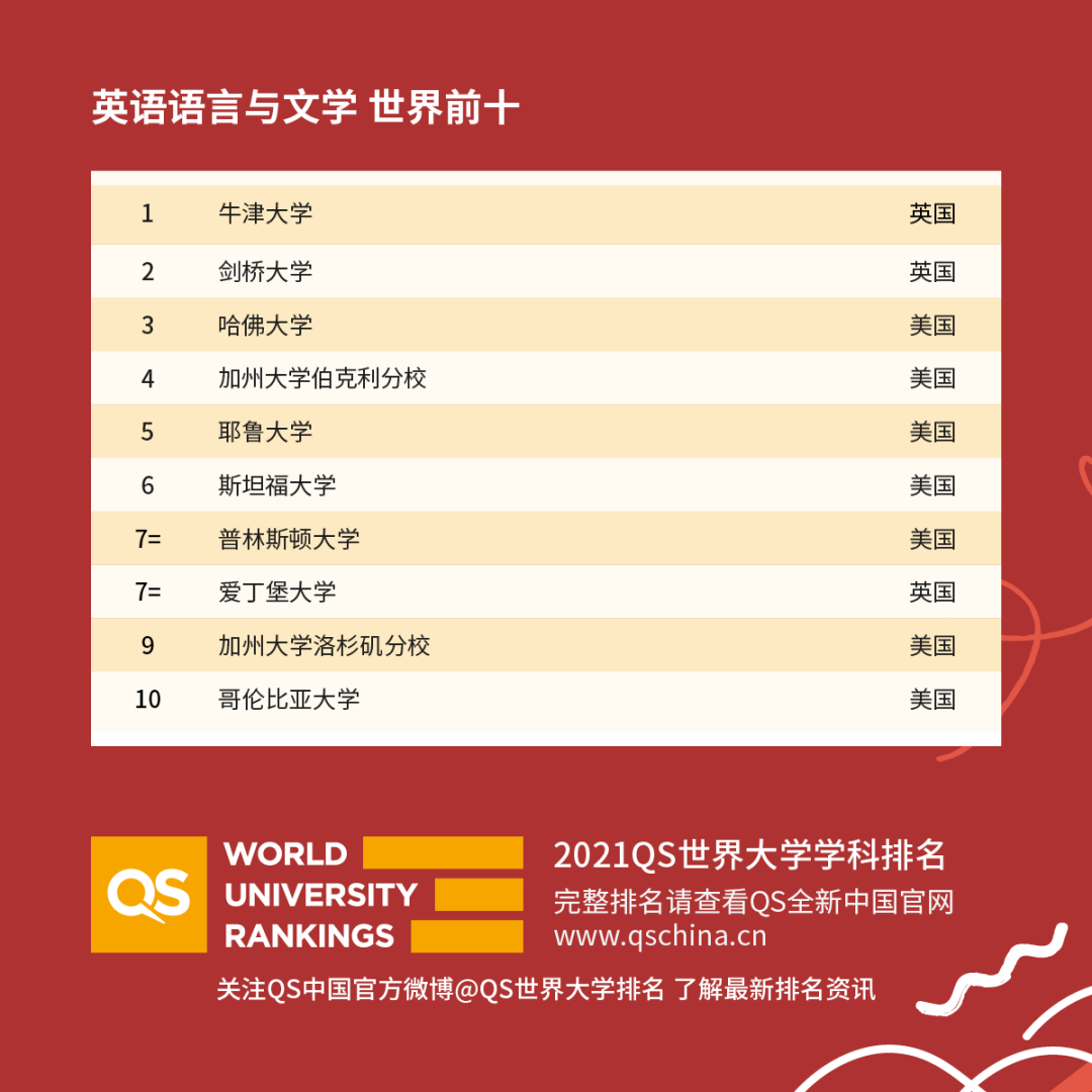 重磅！2021年QS世界大學(xué)學(xué)科排名發(fā)布！