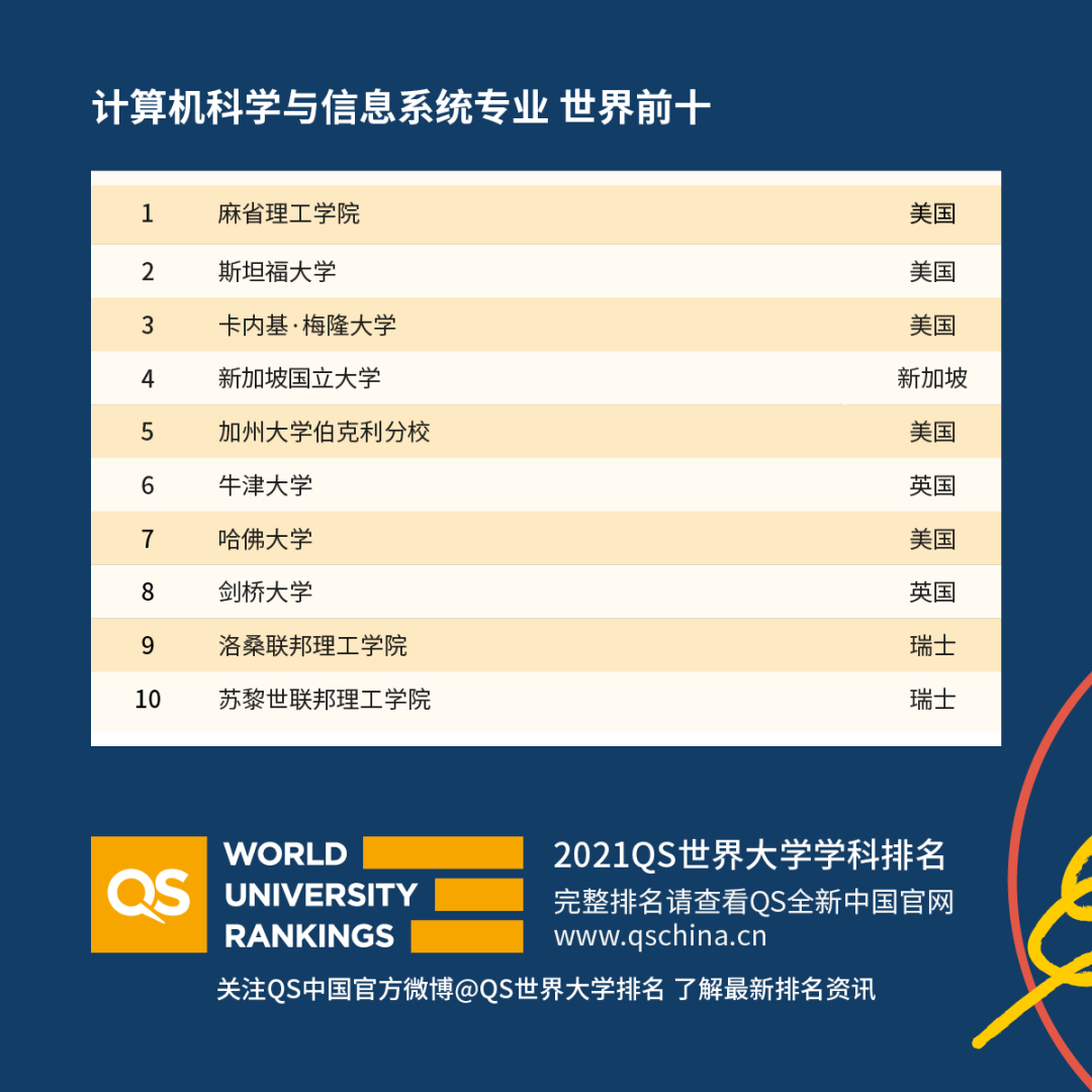重磅！2021年QS世界大學(xué)學(xué)科排名發(fā)布！