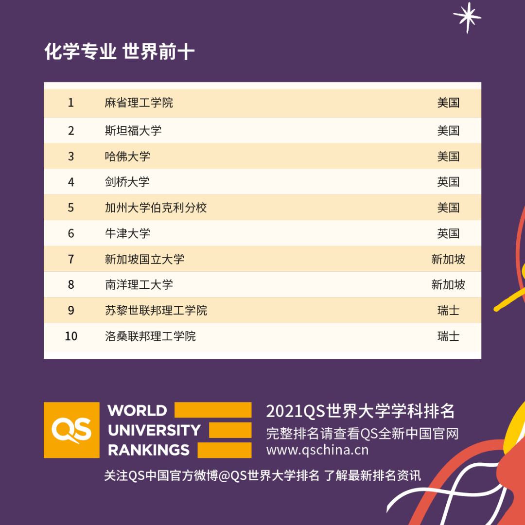 重磅！2021年QS世界大學(xué)學(xué)科排名發(fā)布！
