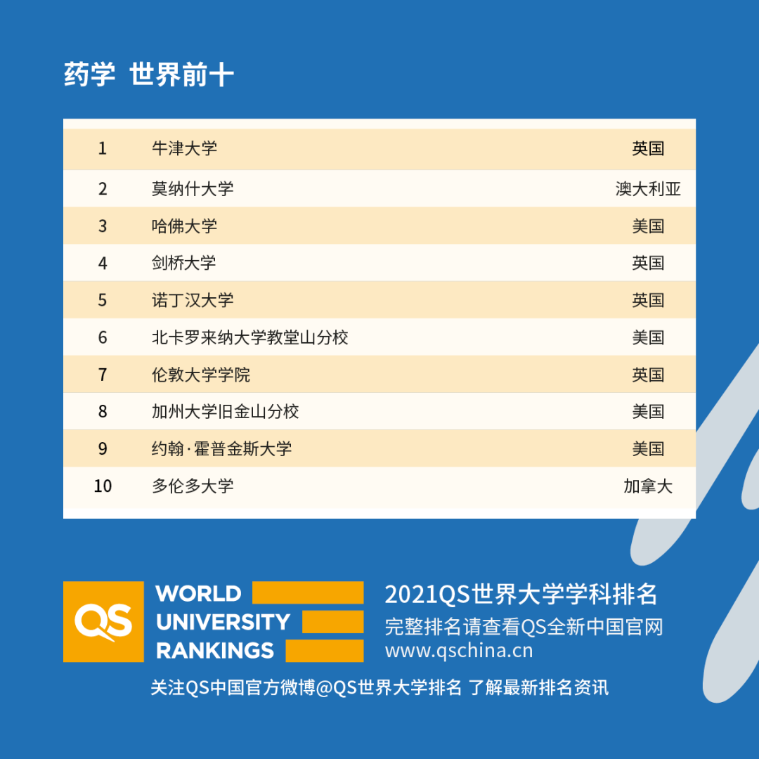 重磅！2021年QS世界大學(xué)學(xué)科排名發(fā)布！