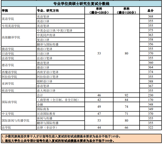 2021考研分數線：北京外國語大學復試分數線_復試時間_國家線公布！