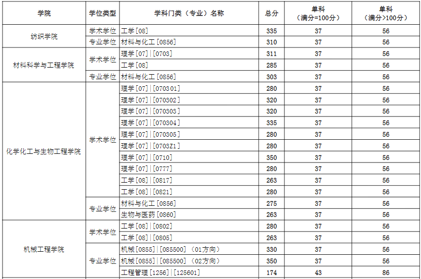 2021考研分數線：東華大學復試分數線_復試時間_國家線公布！