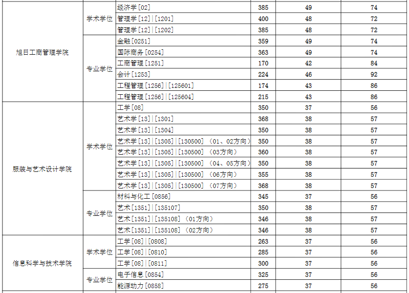 2021考研分數線：東華大學復試分數線_復試時間_國家線公布！