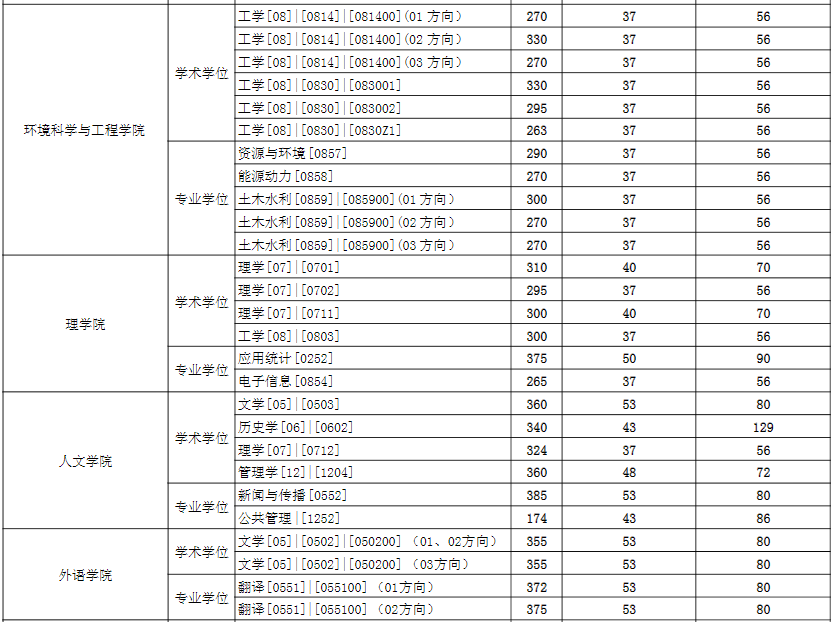2021考研分數線：東華大學復試分數線_復試時間_國家線公布！