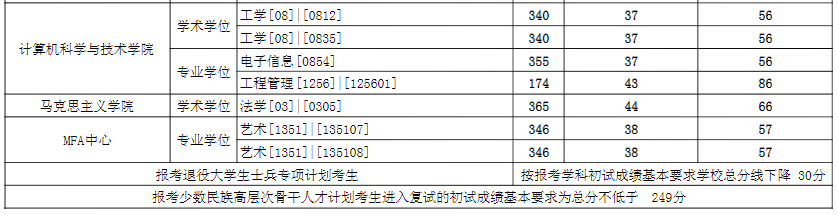 2021考研分數線：東華大學復試分數線_復試時間_國家線公布！