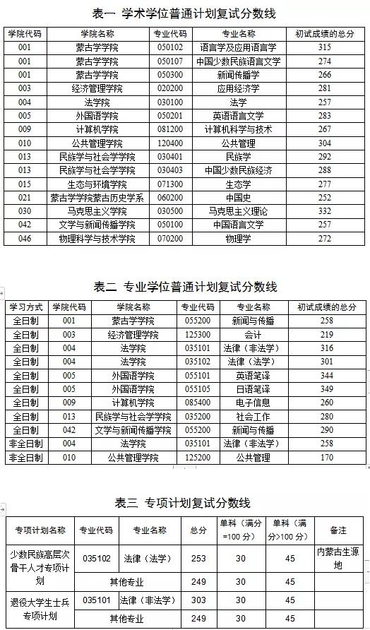 2021考研分數線：內蒙古大學復試分數線_復試時間_國家線公布！