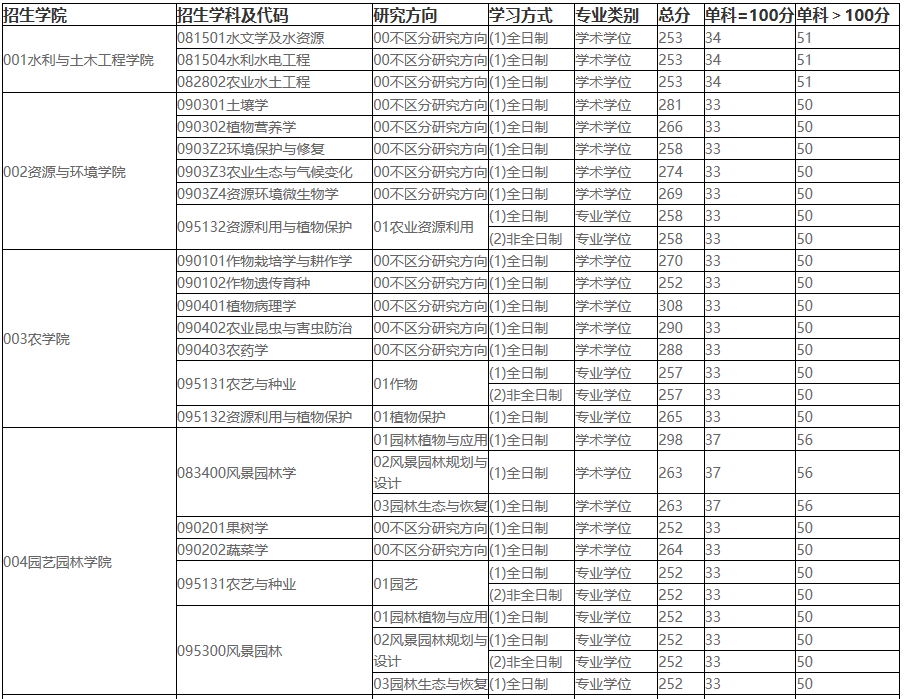 2021考研分?jǐn)?shù)線(xiàn)：東北農(nóng)業(yè)大學(xué)復(fù)試分?jǐn)?shù)線(xiàn)_復(fù)試時(shí)間_國(guó)家線(xiàn)公布！