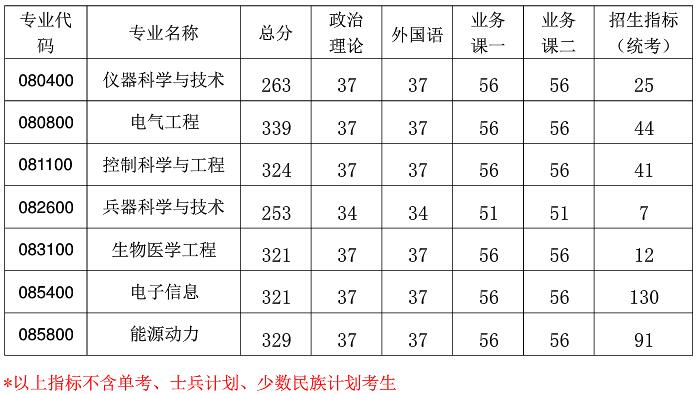 2021考研分數線：南京航空航天大學復試分數線_復試時間_國家線公布！