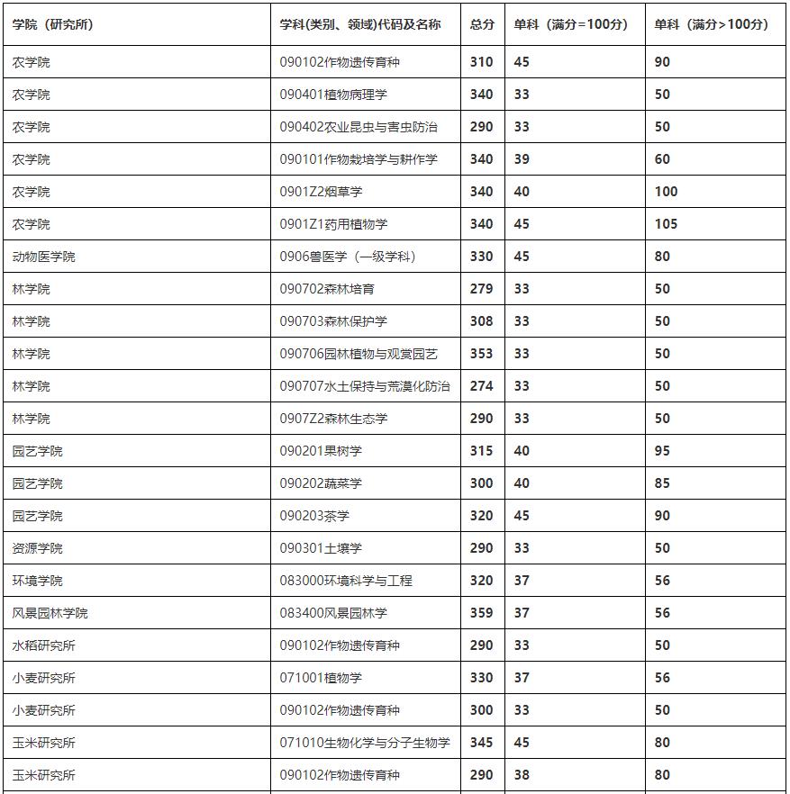 2021考研分?jǐn)?shù)線：四川農(nóng)業(yè)大學(xué)復(fù)試分?jǐn)?shù)線_復(fù)試時間_國家線公布！