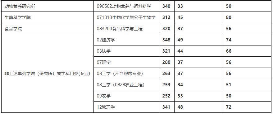 2021考研分?jǐn)?shù)線：四川農(nóng)業(yè)大學(xué)復(fù)試分?jǐn)?shù)線_復(fù)試時間_國家線公布！