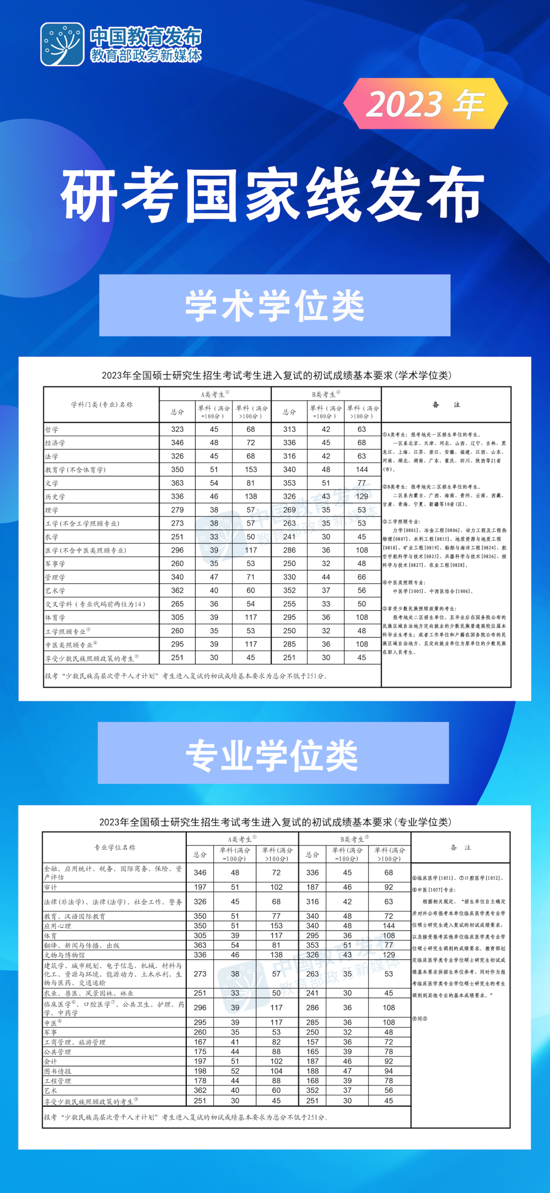 2023考研分?jǐn)?shù)線：2023考研國(guó)家線公布！