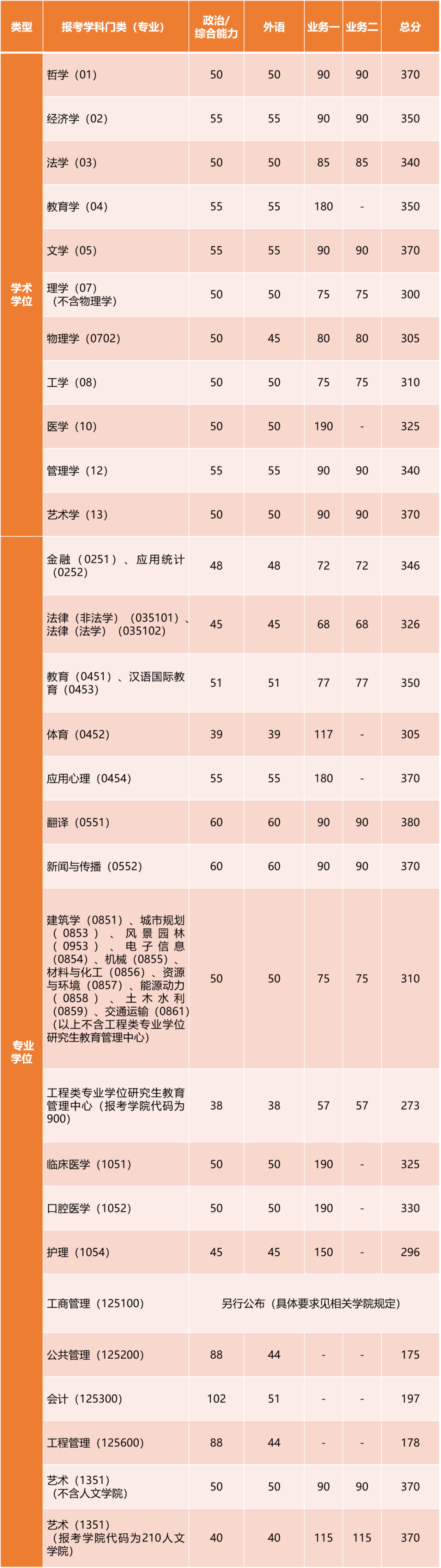 2023考研34所自主劃線分數線：同濟大學2023年碩士研究生招生復試基本分數線