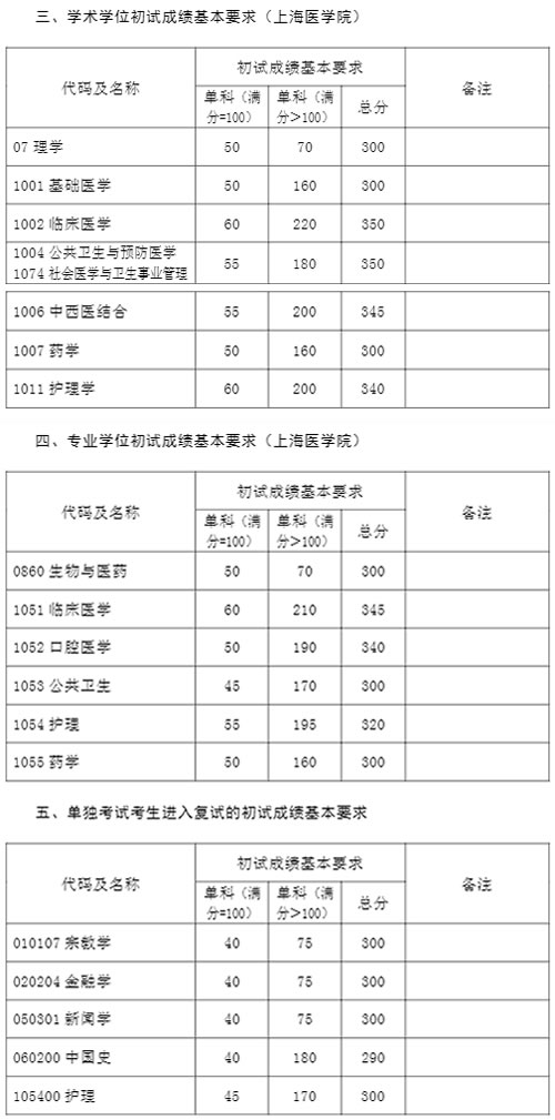 2021考研34所自主劃線分?jǐn)?shù)線：復(fù)旦大學(xué)2021年碩士研究生招生考試考生進(jìn)入復(fù)試的初試成績(jī)基本要求