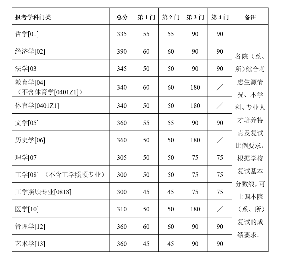 2021考研34所自主劃線分?jǐn)?shù)線：南京大學(xué)2021年碩士研究生復(fù)試基本分?jǐn)?shù)線
