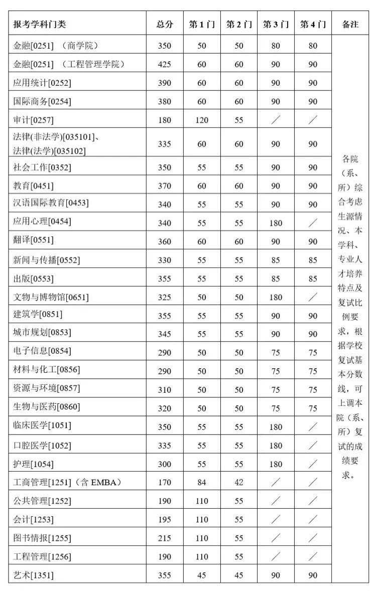 2021考研34所自主劃線分?jǐn)?shù)線：南京大學(xué)2021年碩士研究生復(fù)試基本分?jǐn)?shù)線