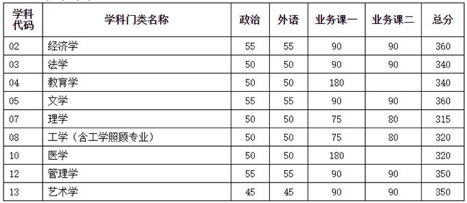 2021考研34所自主劃線分數(shù)線：天津大學(xué)2021年碩士研究生招生考試初試進入復(fù)試基本分數(shù)要求（含非全日制）