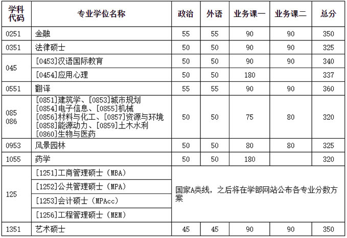 2021考研34所自主劃線分數(shù)線：天津大學(xué)2021年碩士研究生招生考試初試進入復(fù)試基本分數(shù)要求（含非全日制）