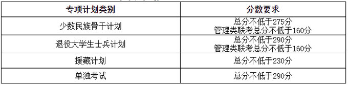 2021考研34所自主劃線分數(shù)線：天津大學(xué)2021年碩士研究生招生考試初試進入復(fù)試基本分數(shù)要求（含非全日制）