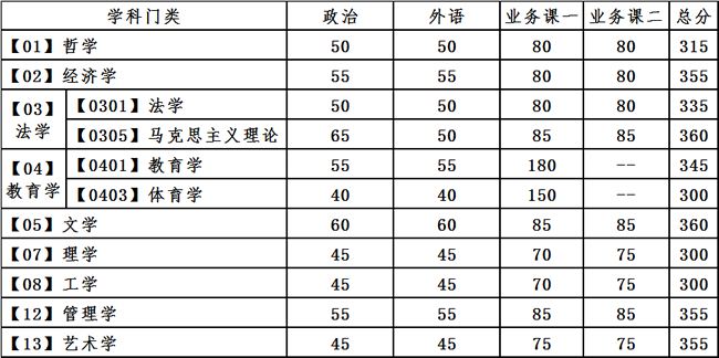 2021考研34所自主劃線分?jǐn)?shù)線：大連理工大學(xué)2021年全國(guó)碩士研究生招生考試考生進(jìn)入復(fù)試的初試成績(jī)基本要求