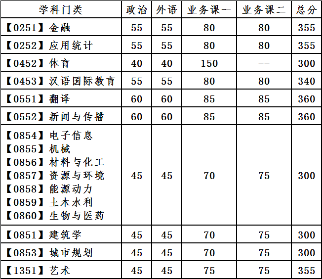 2021考研34所自主劃線分?jǐn)?shù)線：大連理工大學(xué)2021年全國(guó)碩士研究生招生考試考生進(jìn)入復(fù)試的初試成績(jī)基本要求