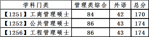 2021考研34所自主劃線分?jǐn)?shù)線：大連理工大學(xué)2021年全國(guó)碩士研究生招生考試考生進(jìn)入復(fù)試的初試成績(jī)基本要求