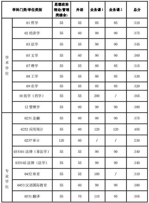 2021考研34所自主劃線分數線：上海交通大學2021年碩士研究生入學考試復試基本分數線